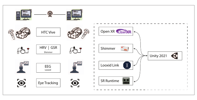 Four vendors, one scene System overview: software on the left, hardware on the right. Four separate sensing paths converging on one Unity scene.