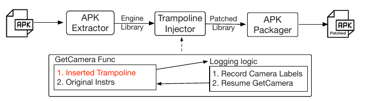 A patched game that narrates its own rendering OculusHook's workflow: extract the engine library, inject a trampoline into GetCamera, log, resume, repackage.