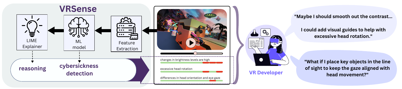 Detection on the left, a developer on the right The VRSense pipeline: features, model, and a LIME explainer producing reasoning a developer can act on.