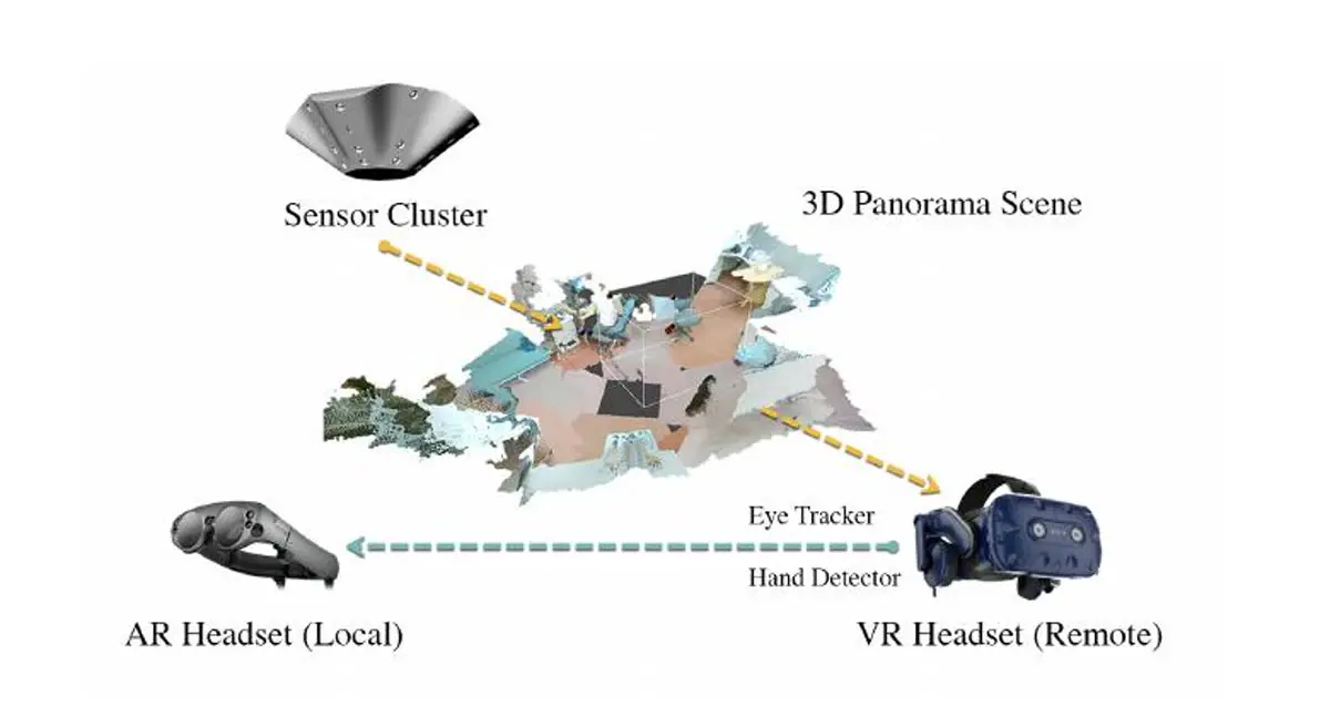System overview: an eight-camera depth sensor cluster and the remote VR view